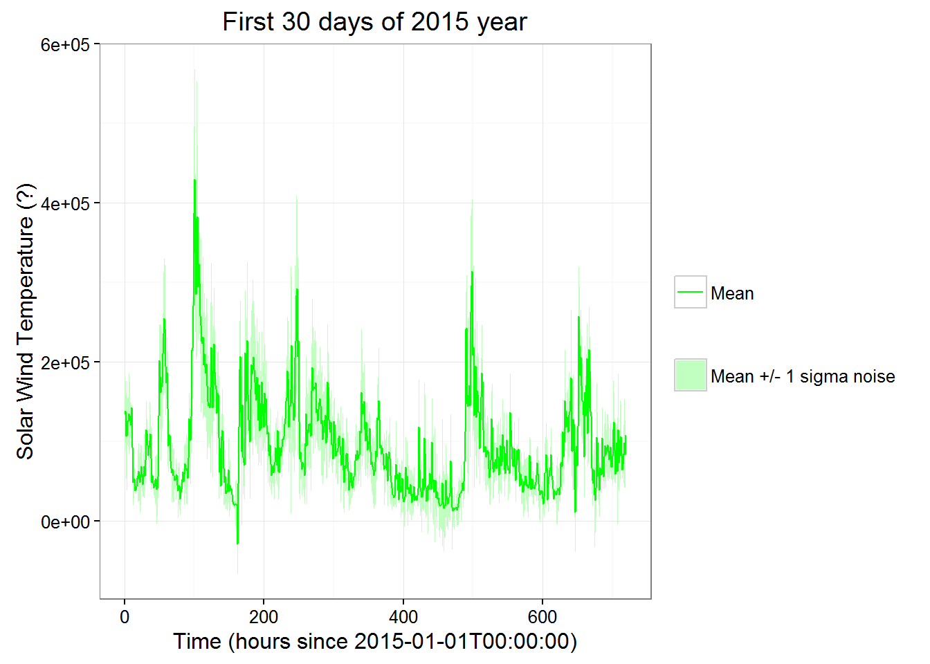 solar wind observations - temperature: first 30 days of 2015