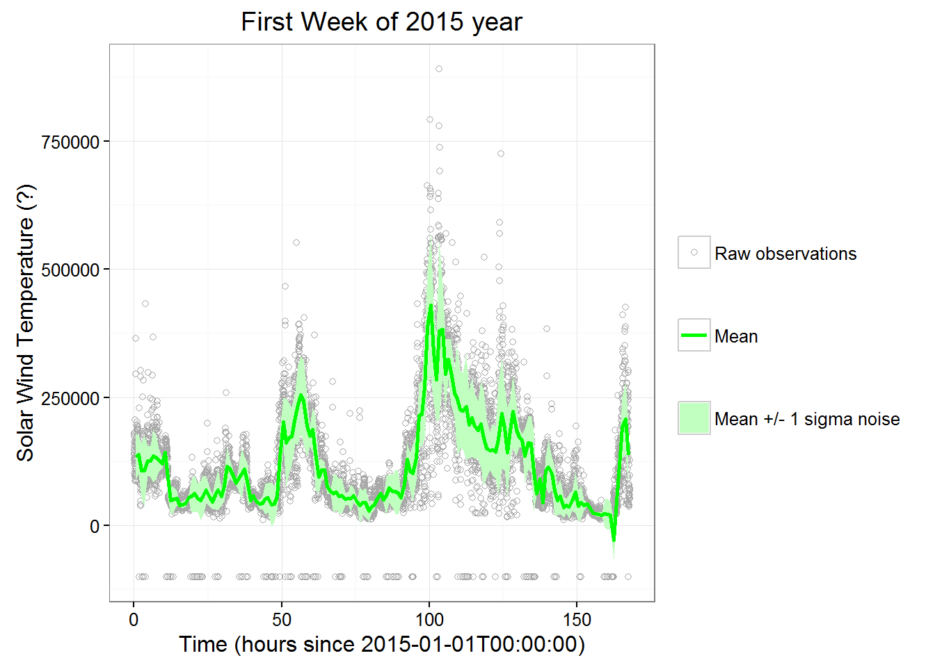 solar wind observations - temperature: first week of 2015