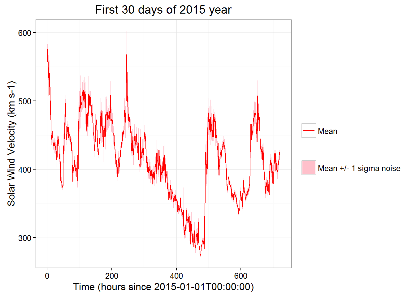 solar wind observations - velocity: first 30 days of 2015