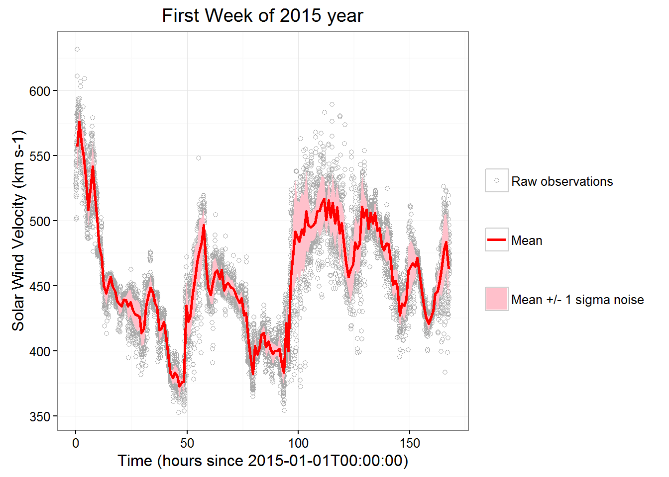 solar wind observations - velocity: first week of 2015