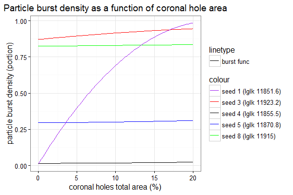 Particle burst density as a function of coronal hole area