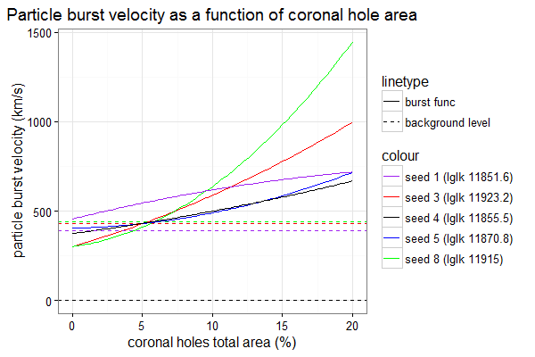 Particle burst velocity as a function of coronal hole area