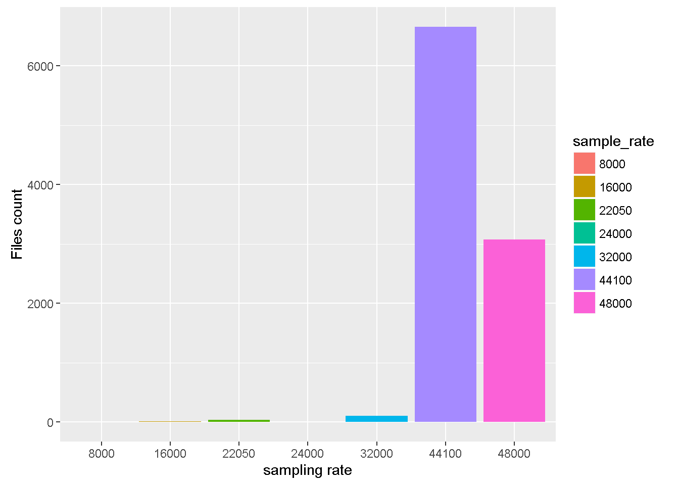 xeno canto sampling rate