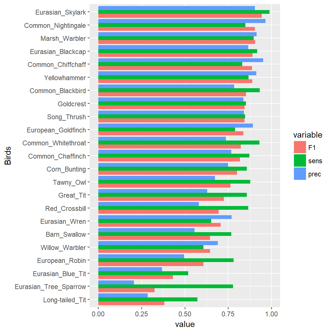 Birdsong.report B1 Model Classification Quality