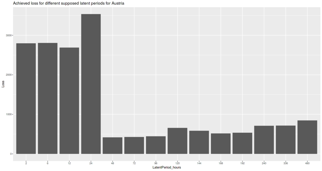 Achieved model fit loss value for different latent period values for Austria. Lower is better.