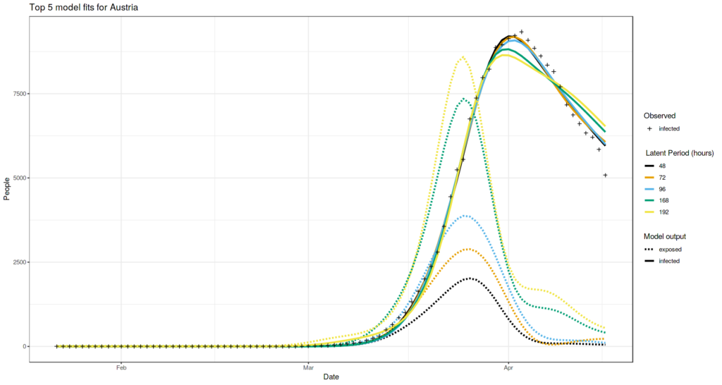 Austria case: SEIR model runs with latent period values that fit the observations in the best way.