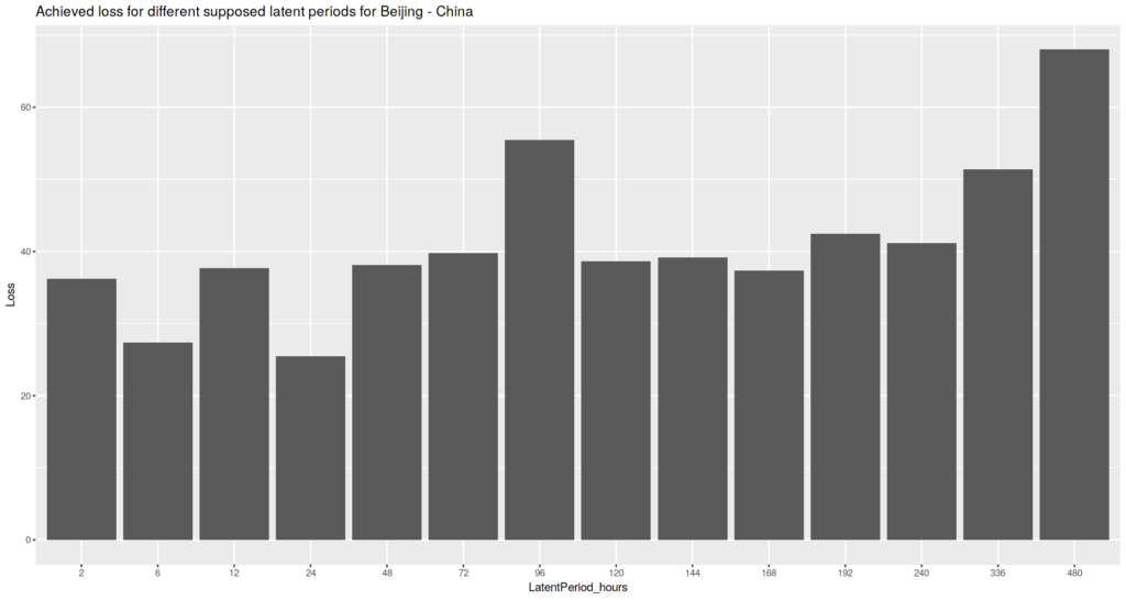 Achieved model fit loss value for different latent period values for Beijing. Lower is better.