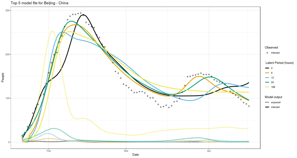 Beijing case: SEIR model runs with latent period values that fit the observations in the best way.