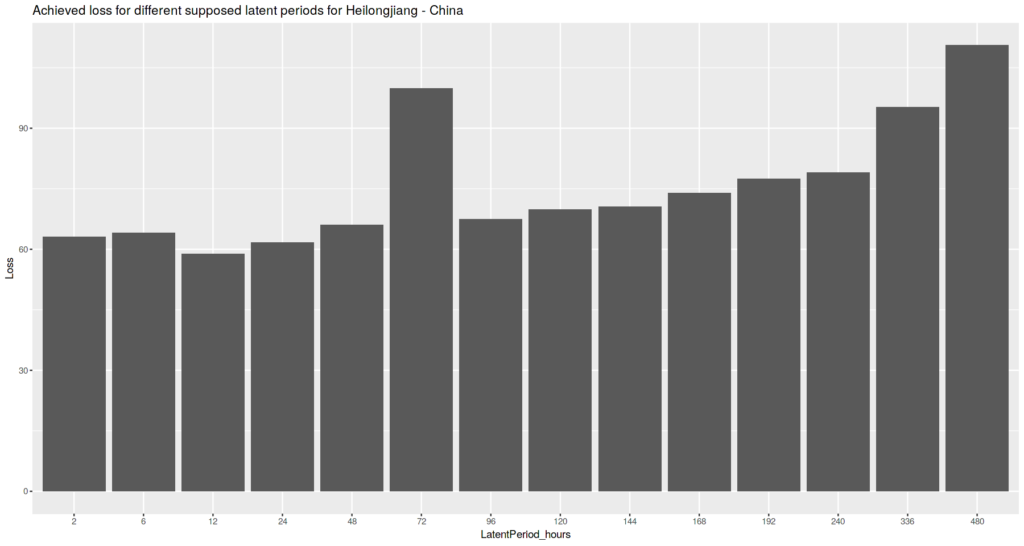 Achieved model fit loss value for different latent period values for Heilongjiang,China. Lower is better.