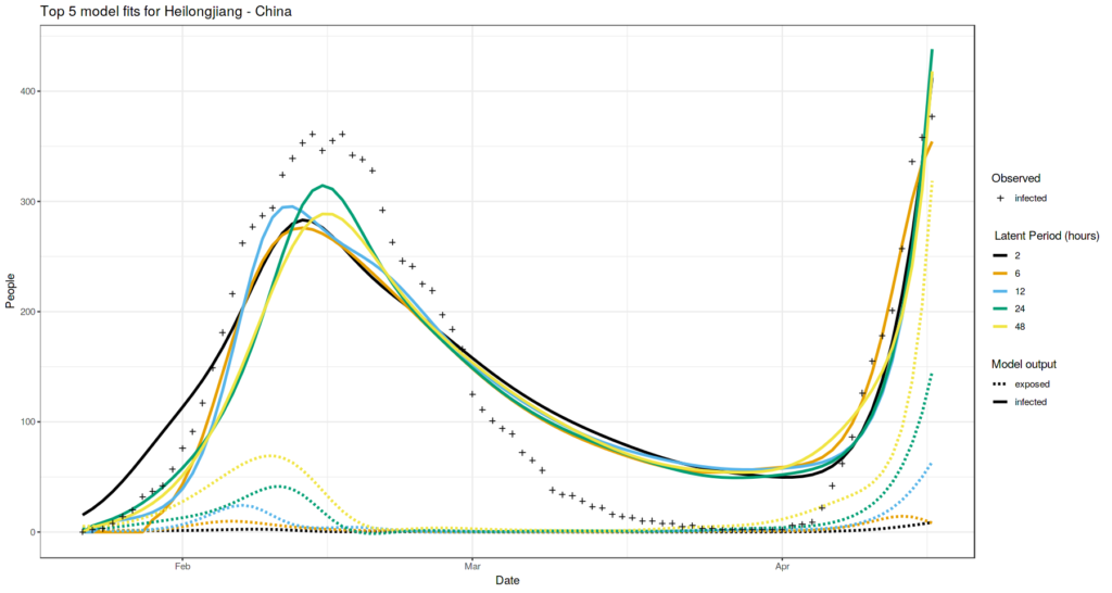 Heilongjiang, China case: SEIR model runs with latent period values that fit the observations in the best way.