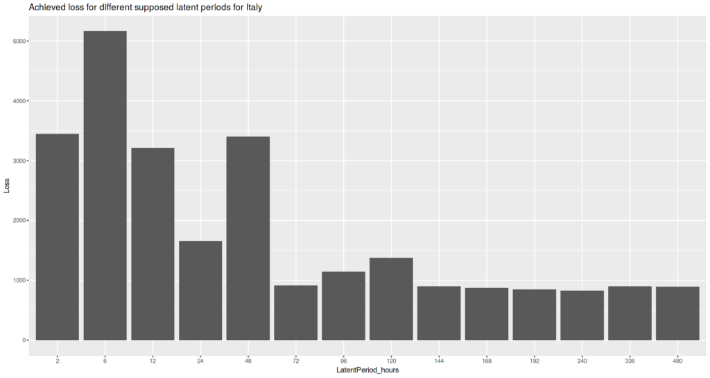 Achieved model fit loss value for different latent period values for Italy. Lower is better.