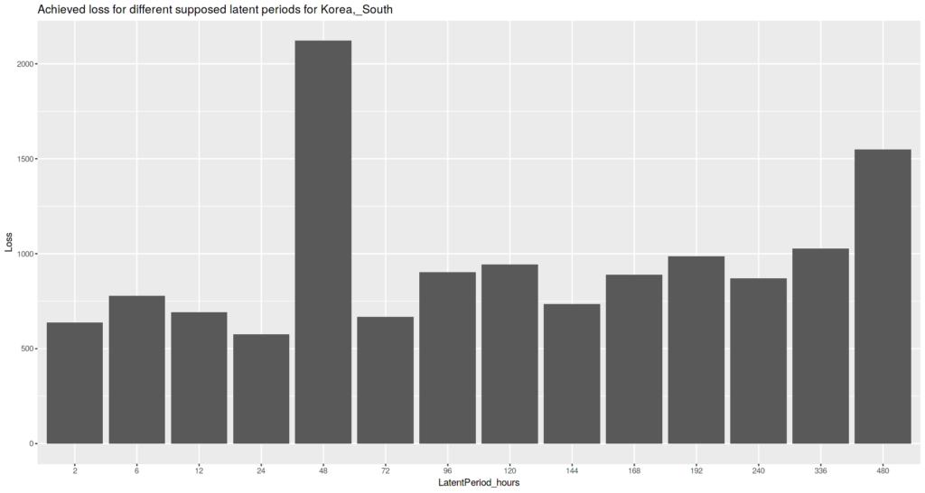 Achieved model fit loss value for different latent period values for South Korea. Lower is better.