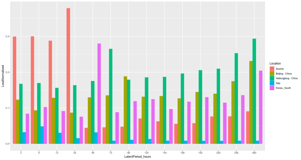 Normalized achieved loss value for all of the experiment locations